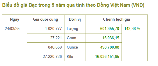 Giá bạc đã tăng 143.43% trong vòng 5 năm vừa qua (tính theo VNĐ).