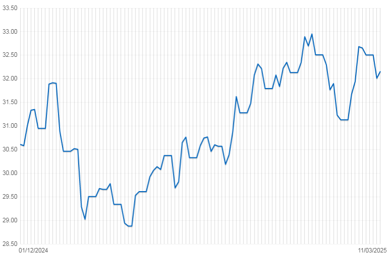 Giá bạc thế giới 11/03 tăng nhẹ 0.47% so với giá trước đó