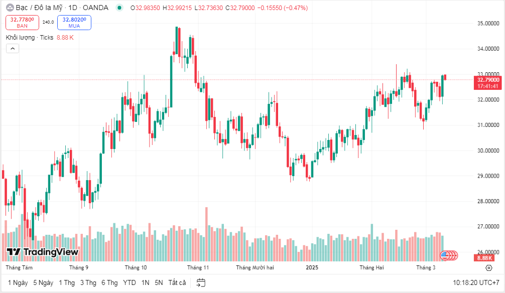 Giá bạc giao ngay đạt 32.79 USD/ounce, giảm nhẹ 0.47% so với lúc mở phiên. , ghi nhận lúc 10:18