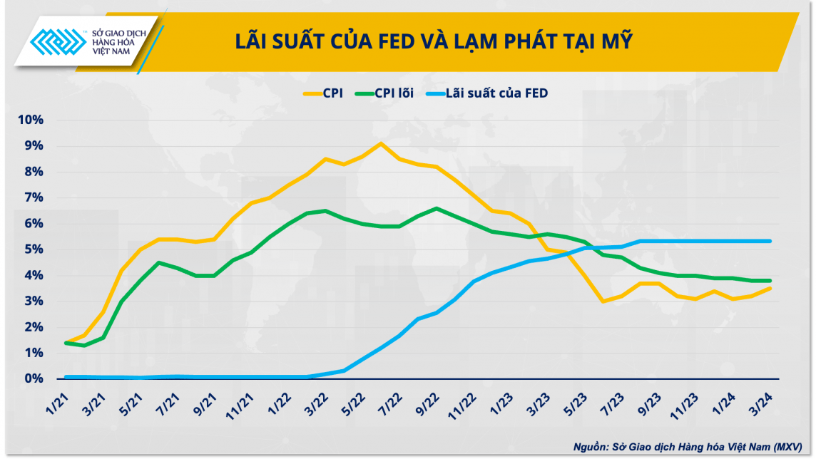Lạm Phát Và Giá Bạc Có Mối Quan Hệ Như Thế Nào, Cùng Xem Lãi suất của FED và lạm phát tại Mỹ.