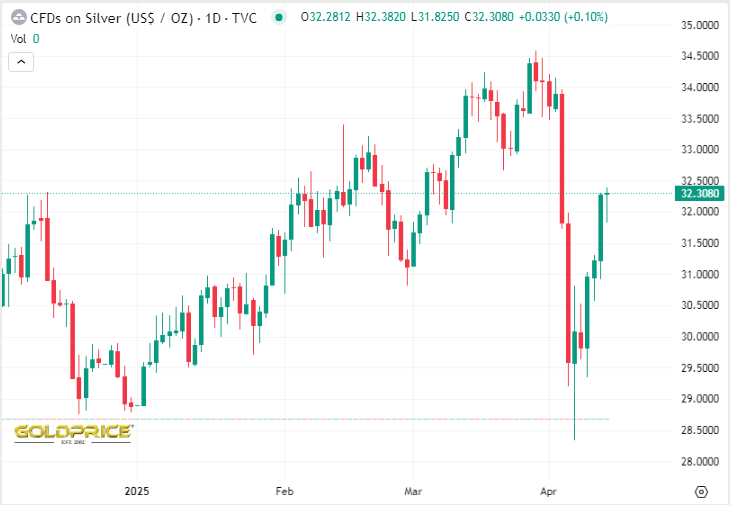 Giá bạc hôm nay 14/04 ổn định, giá bạc giao ngay ở Mỹ quanh mức 32 USD/ounce.