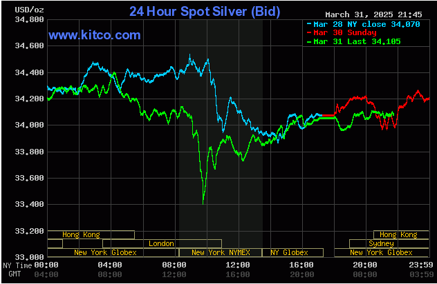 Giá bạc hôm nay tại thị trường thế giới ngày 4/1 tăng lên 34.1 USD/ounce.