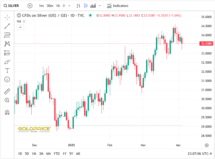 Giá bạc hôm nay ở thế giới giảm còn 33.5 USD/ounce.