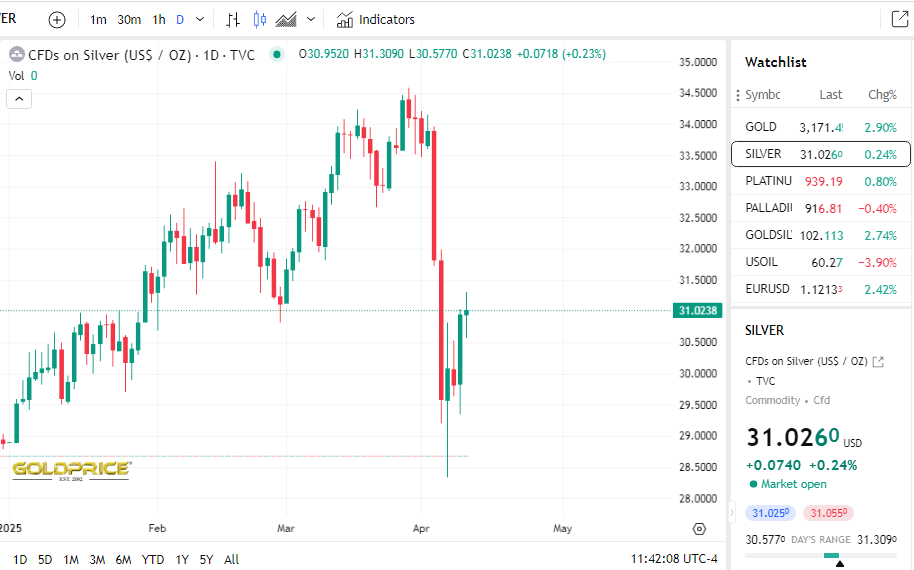 Giá Bạc Vượt Mốc 31 USD/oz Cơ Hội Vàng Giữa Làn Sóng Bất Ổn.