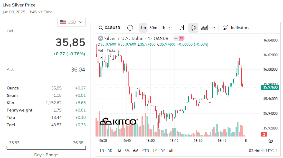Cách xem giá bạc giao ngay trên Kitco. Cách xem giá bạc giao ngay trên Kitco.