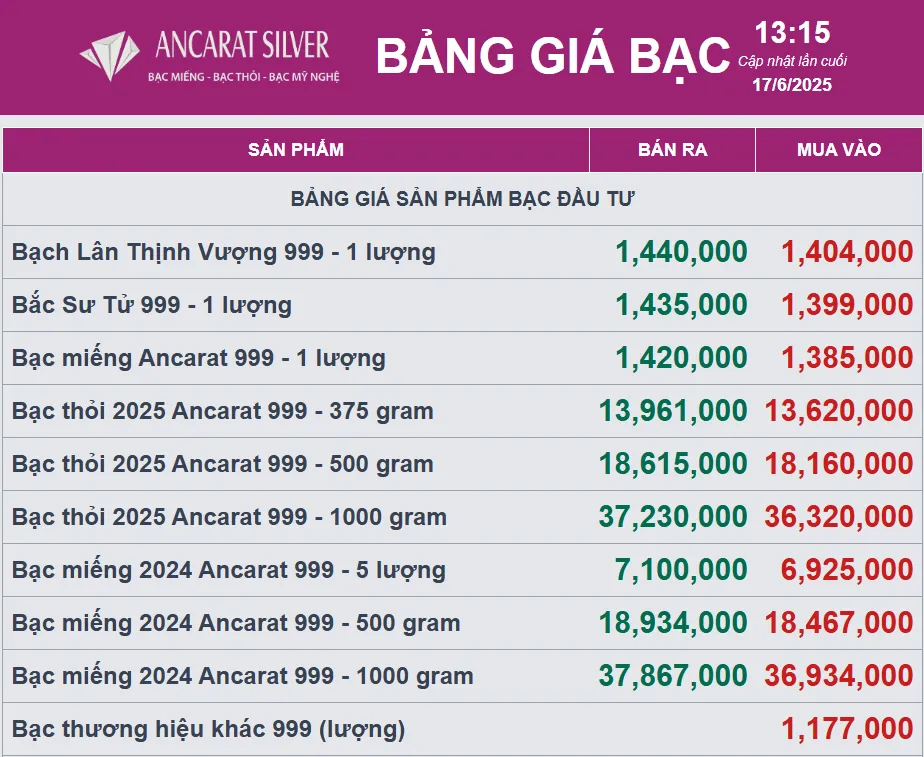 Chênh lệch giá mua-bán bạc tại Ancarat Silver chỉ từ 35k, biên độ thấp so với các hãng lớn trên thị trường. Chênh lệch giá mua-bán bạc tại Ancarat Silver chỉ từ 35k, biên độ thấp so với các hãng lớn trên thị trường.