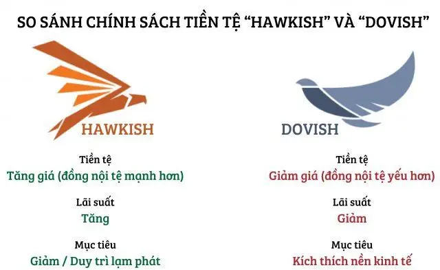 So sánh chính sách tiền tệ Hawkish và Dovish.