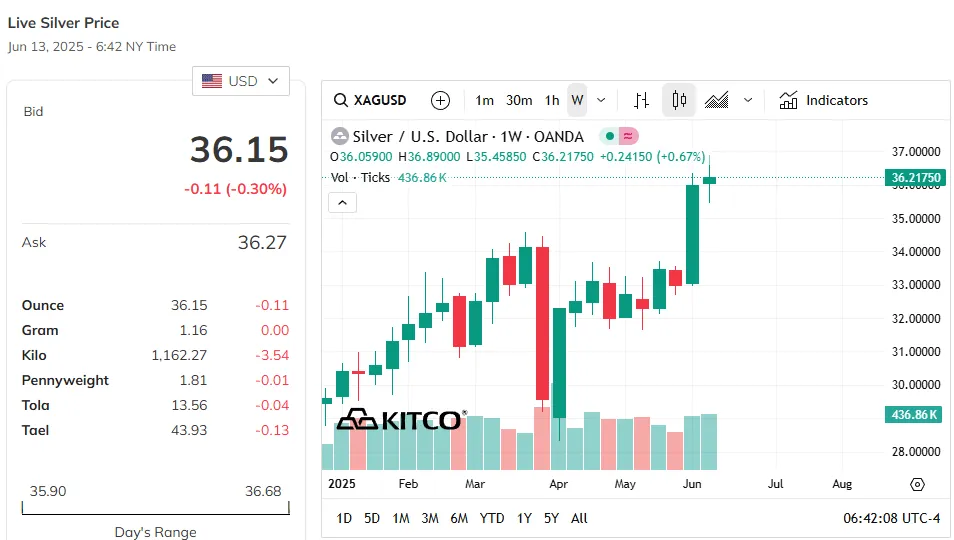 Giá bạc tăng mạnh chính thức vượt qua ngưỡng 35 USD/ounce. Giá bạc tăng mạnh chính thức vượt qua ngưỡng 35 USD/ounce.