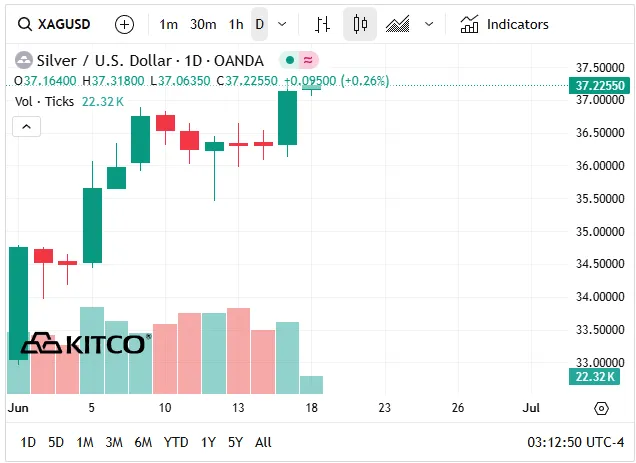 Giá bạc thế giới vừa vượt ngưỡng 37 USD/ounce, cao nhất 13 năm.