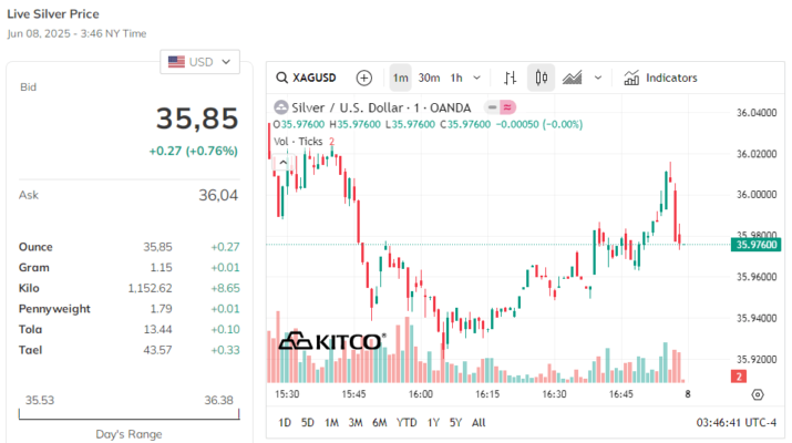 Cách xem giá bạc giao ngay trên Kitco.